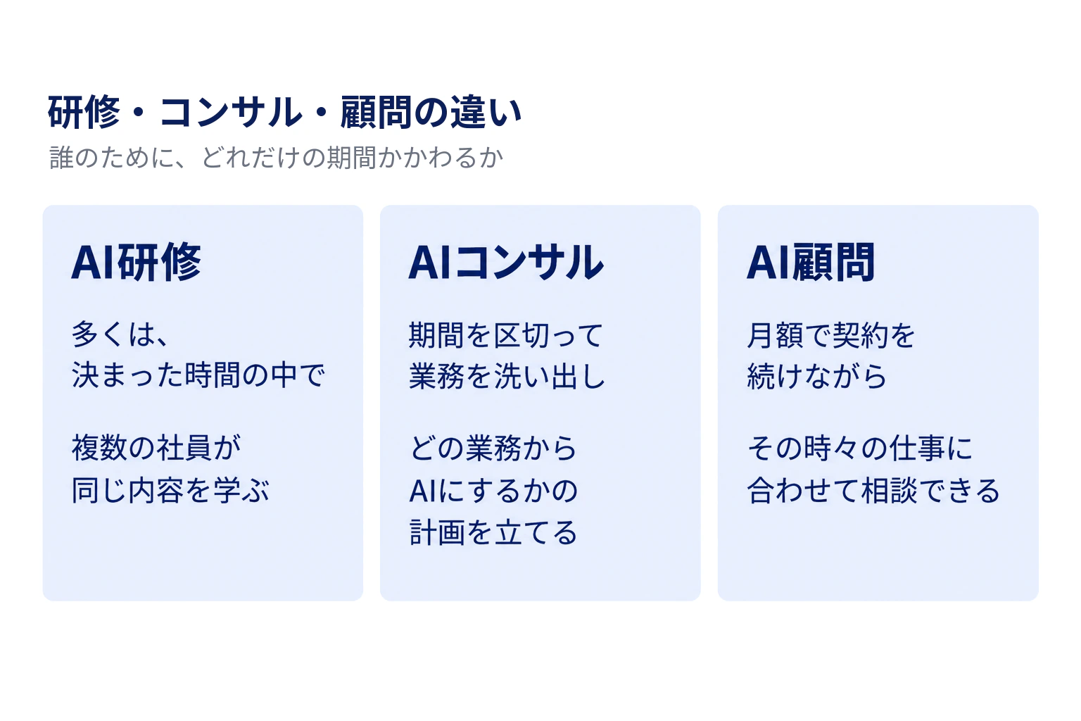 AI研修・AIコンサル・AI顧問の違いを、誰のために、どれだけの期間かかわるかで3枚のカードに並べた図