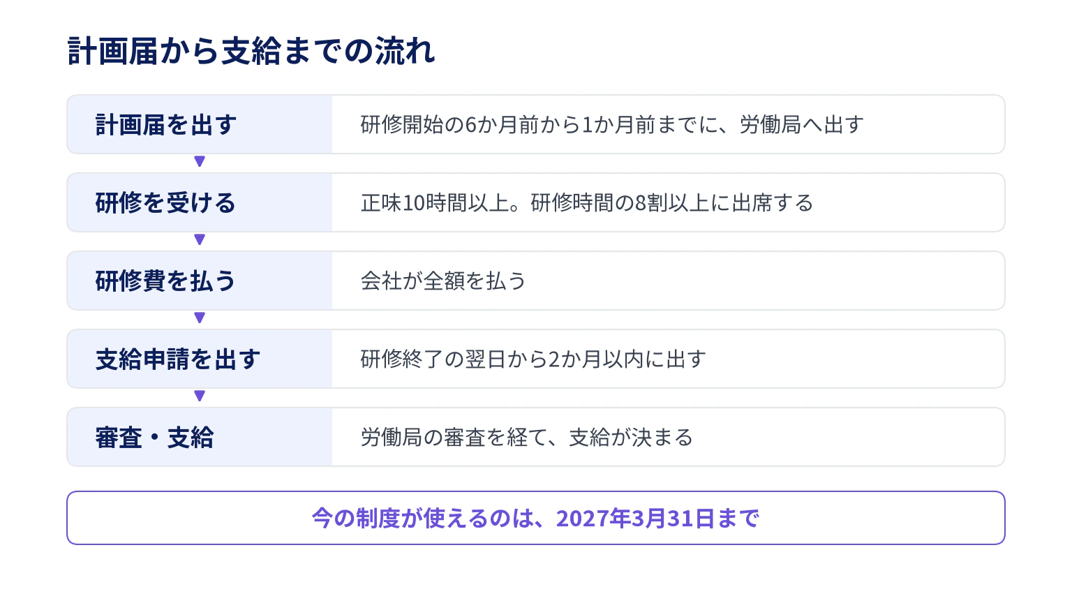 人材開発支援助成金を使うAI研修の手続きを、計画届、研修、研修費の支払い、支給申請、審査と支給の5段で示した図。計画届は研修開始の6か月前から1か月前まで、支給申請は研修終了の翌日から2か月以内で、今の制度が使えるのは2027年3月31日まで