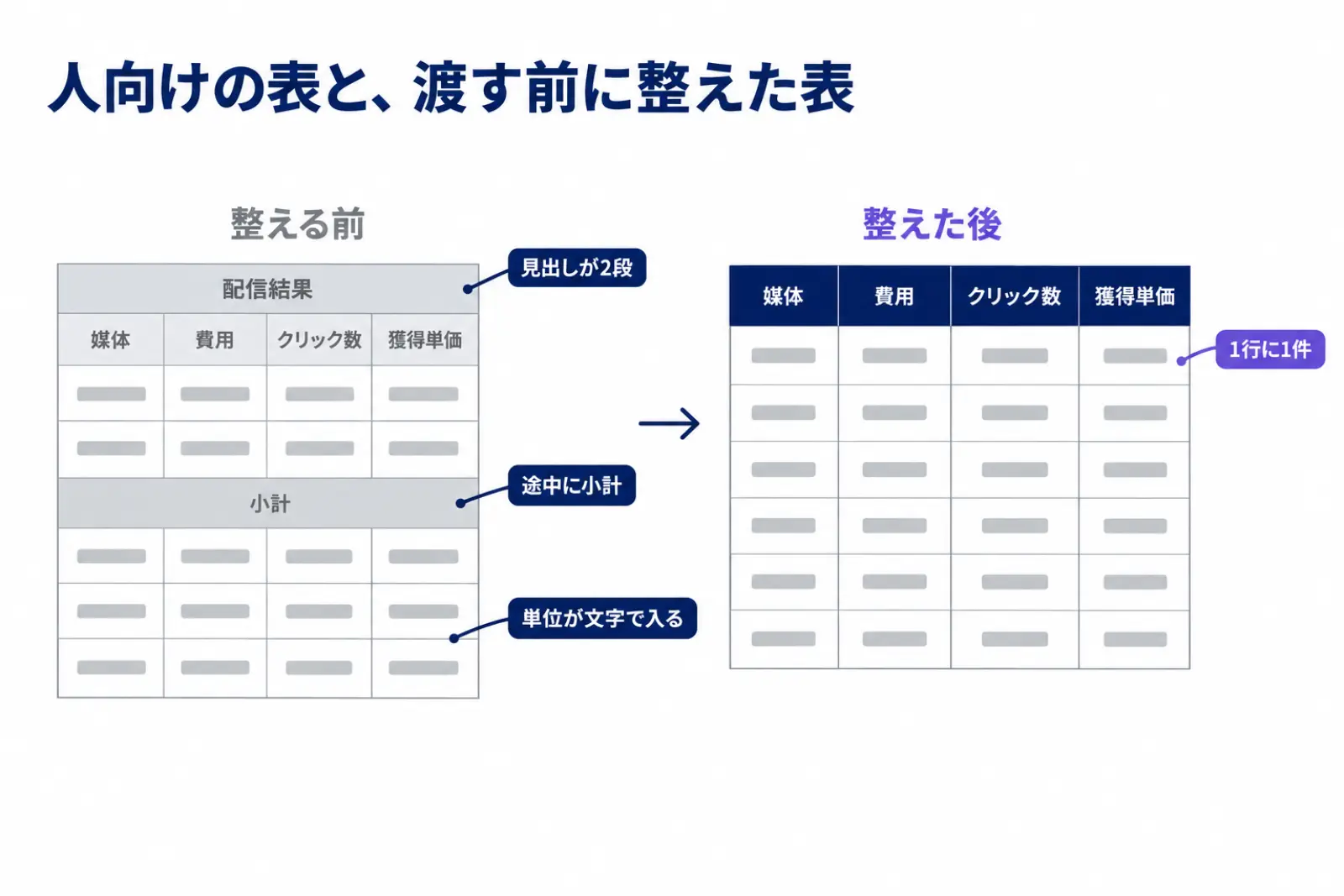 読み込みでつまずく表と整えた表を左右に並べた図。左は見出しが2段で、途中に小計の行があり、数字に単位の文字が入った表、右は見出しが1行で1行に1件の記録が並ぶ表を示している