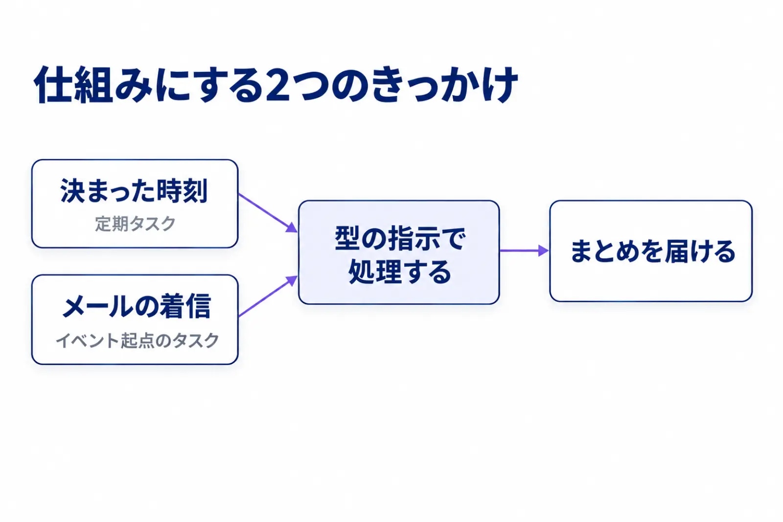仕組みにする2つのきっかけを示した図。決まった時刻で動く定期タスクと、メールの着信で動くイベント起点のタスクが、型の指示で処理する箱に集まり、まとめを届ける