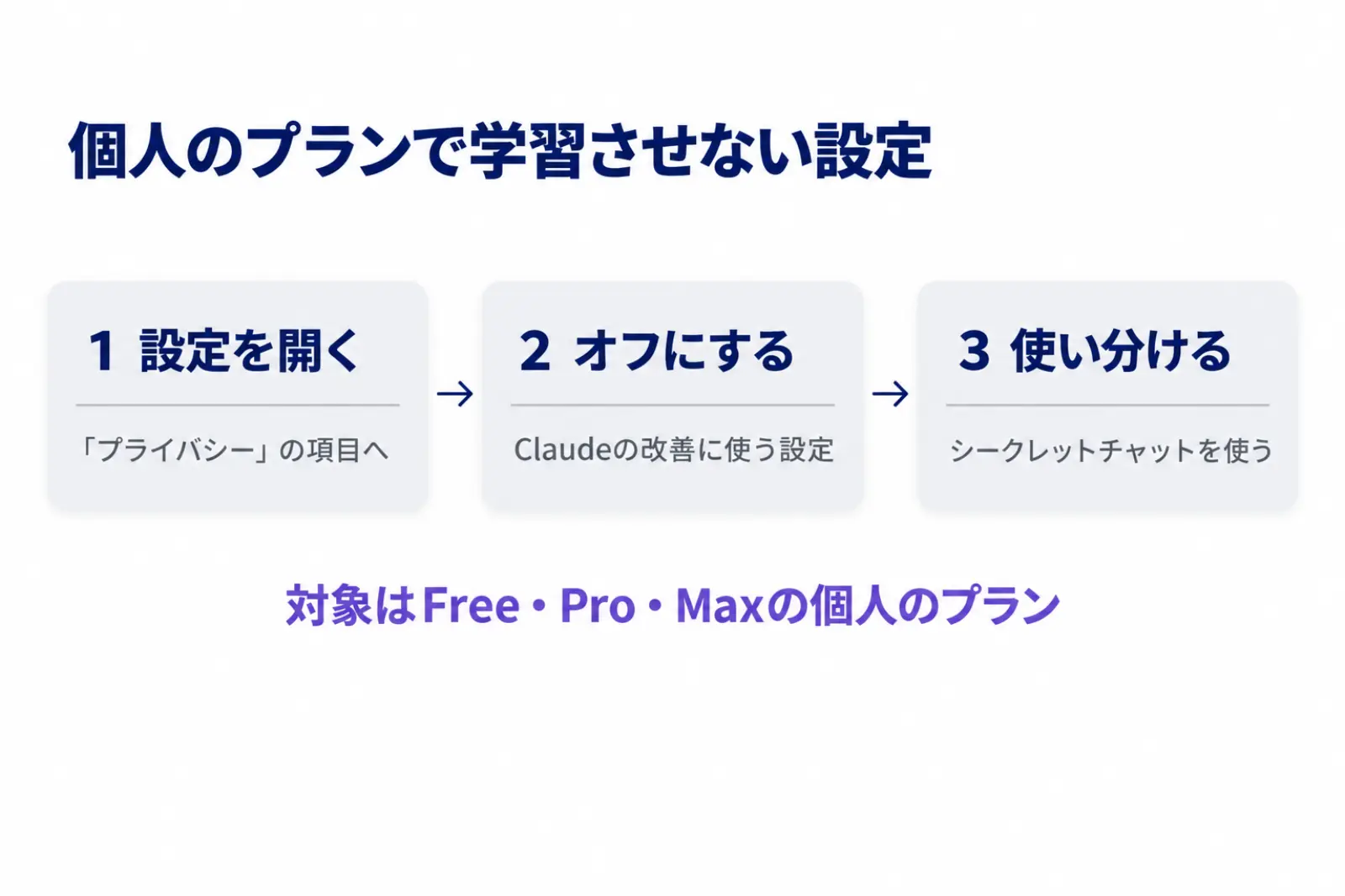 Claudeの個人のプランで学習させない設定の3段の図。設定のプライバシーを開く、改善に使う設定がオフかを確かめる、残したくない相談はシークレットチャットで行う、の順に並べている