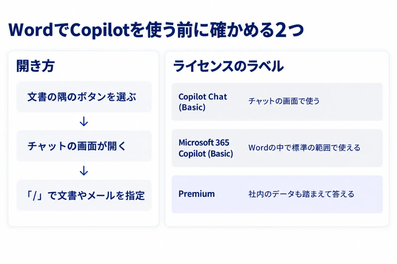 WordでCopilotを使う前に確かめる2つの図。文書の隅のボタンからCopilotのチャットを開く手順と、ライセンスのラベルごとにどこで何が使えるか(Copilot Chat (Basic)はチャットの画面、Microsoft 365 Copilot (Basic)はWordの中で標準の範囲、Premiumは社内のデータも踏まえた答え)を並べている