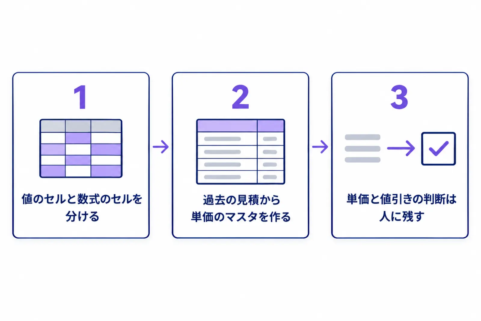 AI見積作成を始める3つの手順として、今の見積書のExcelを値のセルと数式のセルに分ける、過去の見積から単価のマスタを作る、単価と値引きの判断を人に残す、を並べた図