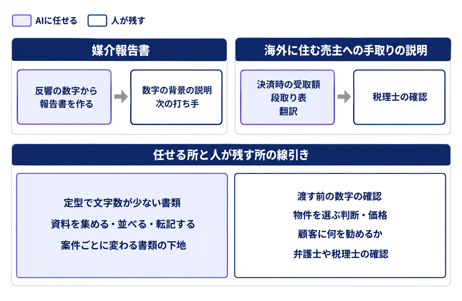 媒介報告書と海外に住む売主への手取りの説明でAIに任せる作業と人が残す作業を示し、下段に20の業務を通した任せる所と人が残す所の線引きを左右に並べた図