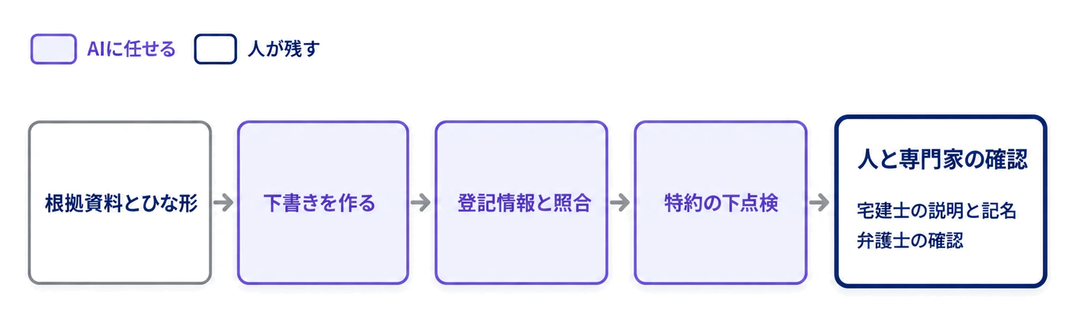 契約書類を根拠資料とひな形から、AIが下書きを作り、登記情報と照合し、特約を下点検したうえで、宅建士の説明と記名、弁護士の確認という人と専門家の確認へ渡す流れを示した図