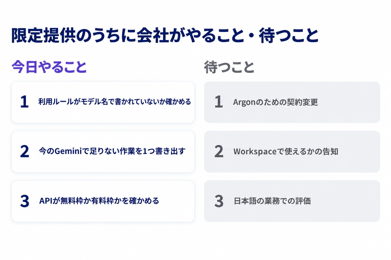 限定提供のうちに会社が今日やること3つと待つこと3つを並べた図。今日やることは利用ルールの書き方の確認、今のGeminiで足りない作業を1つ書き出す、APIの無料枠と有料枠の確認。待つことはArgonのための契約変更、Workspaceで使えるかの告知、日本語の業務での評価