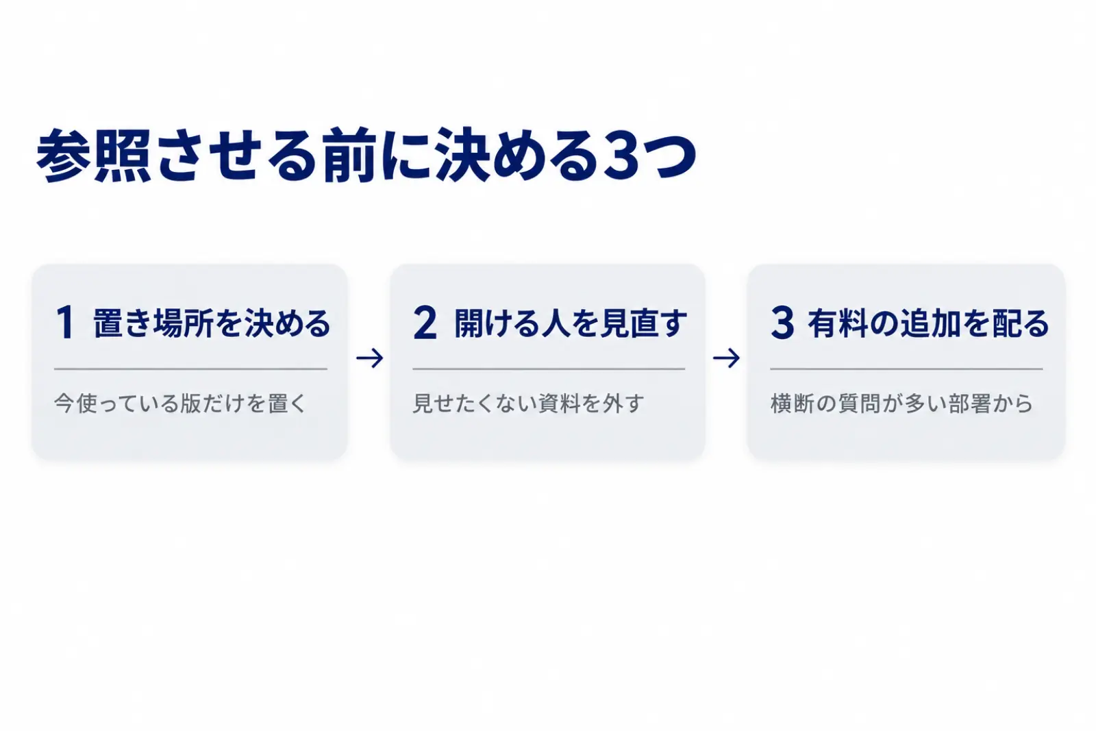 Copilotに社内データを参照させる前に決める3つの図。読ませたい資料の置き場所を決める、開ける人の範囲を見直す、有料の追加を誰に配るかを決める、の順に並べている