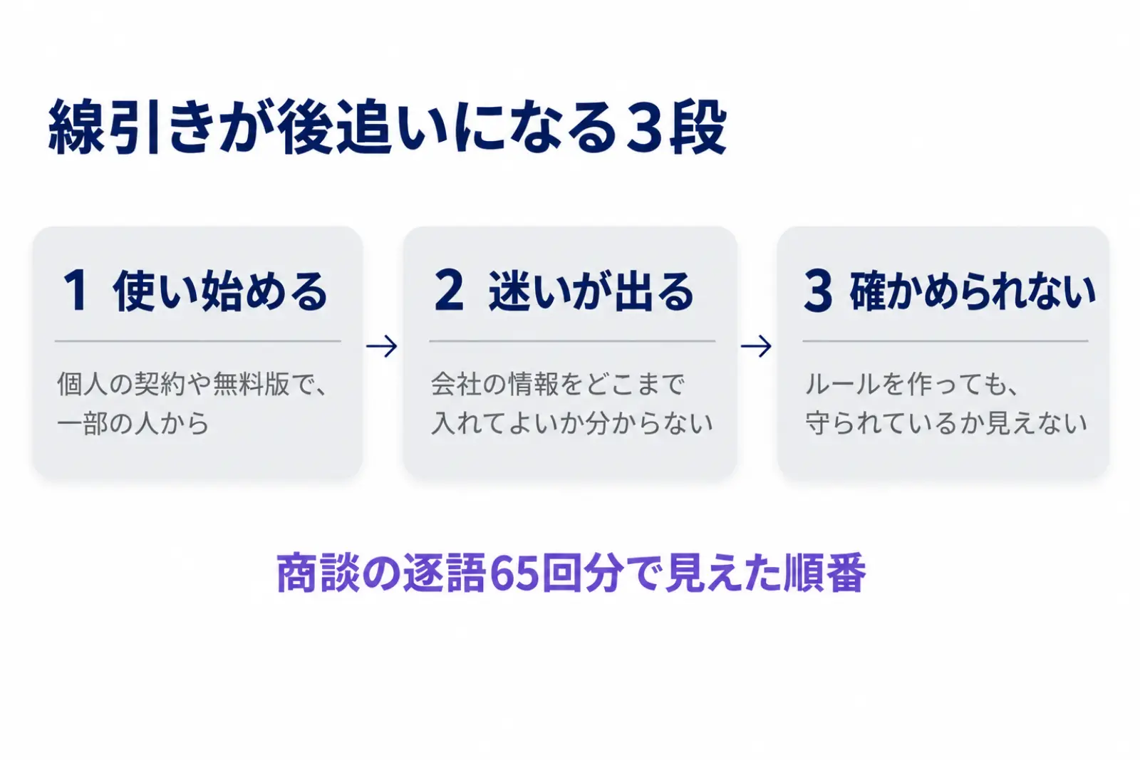 ChatGPTの線引きが後追いになる3段の図。個人の契約や無料版で使い始める、どこまで入れてよいか分からなくなる、ルールを作っても守られているか確かめられない、の順に進むことを示している