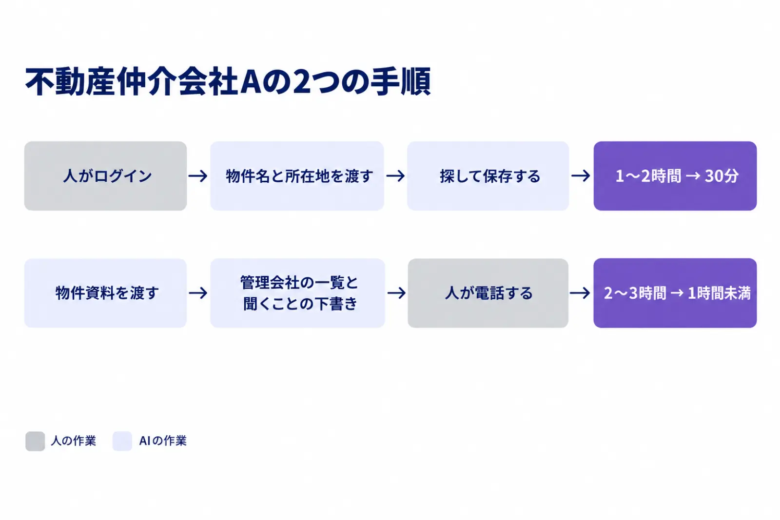 不動産仲介会社Aの2つの手順の図。公的資料の取得は物件名と所在地を渡すと資料を探して保存し1〜2時間が30分に、管理会社の調査は顧客に見せる一覧と電話で聞くことの下書きを作り2〜3時間が1時間未満に。ログインと電話は人が行う