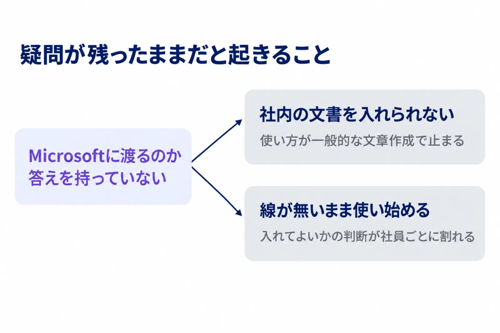 Copilotの情報の扱いが分からないままだと起きる2つのことの図。社内の文書を使えず使い方が一般論で終わることと、社員ごとに入れてよいかの判断が割れることを示している