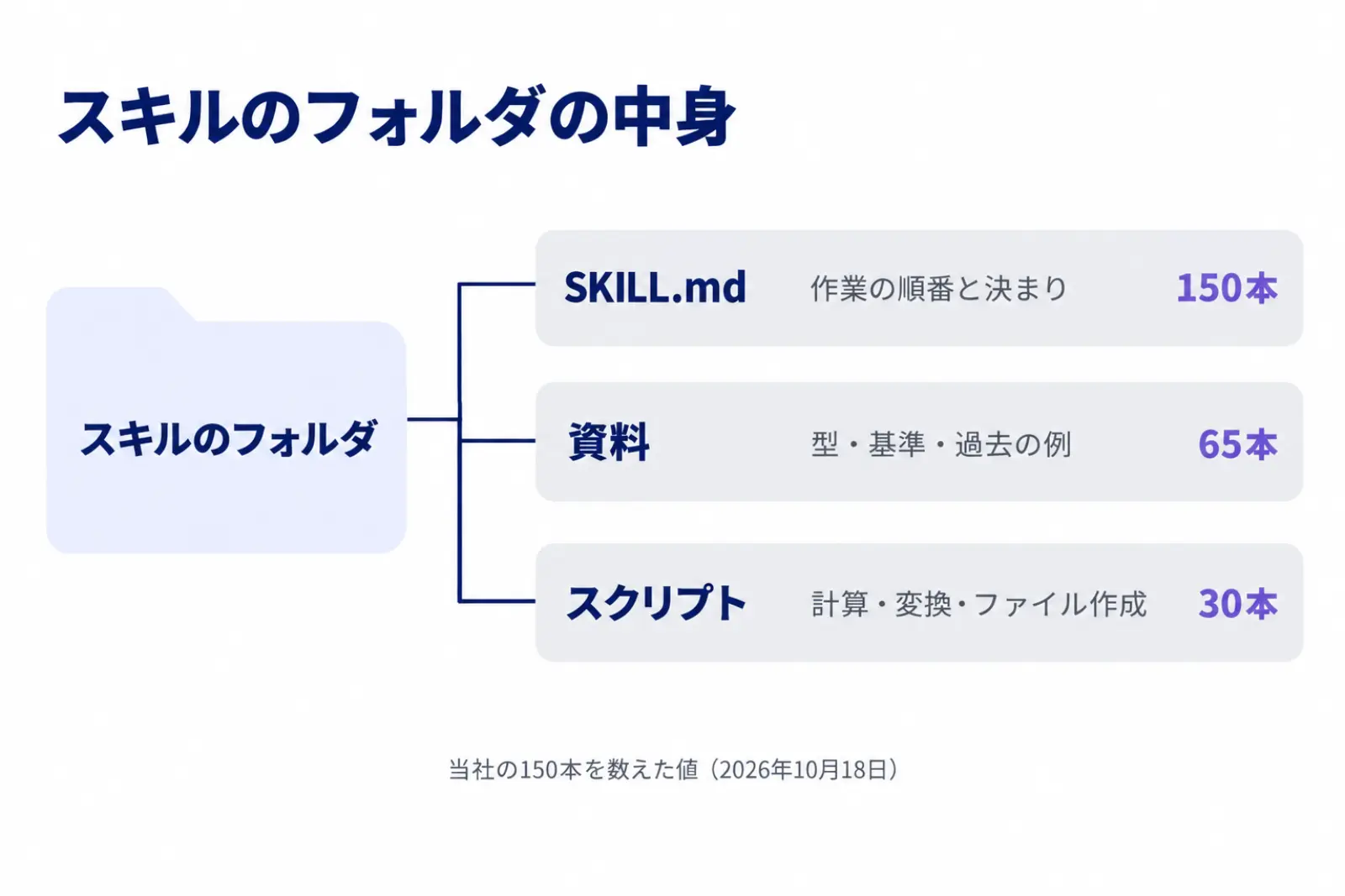 スキルのフォルダの中身の図。本体のSKILL.mdには手順を書き、資料のフォルダには型と基準を、スクリプトのフォルダには計算と変換を置く。当社の150本のうち資料のフォルダを持つのは65本、スクリプトを持つのは30本