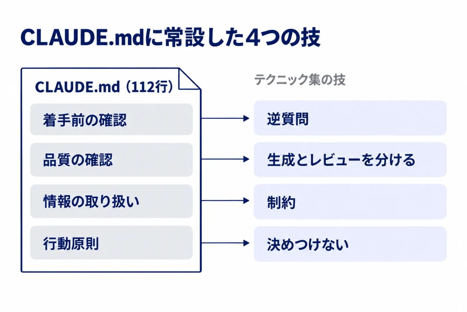 CLAUDE.mdの節とプロンプトテクニックの対応を示す図。着手前の確認は逆質問、品質の確認は生成とレビューを分ける、情報の取り扱いは制約、行動原則は決めつけないに当たることを4行で並べている