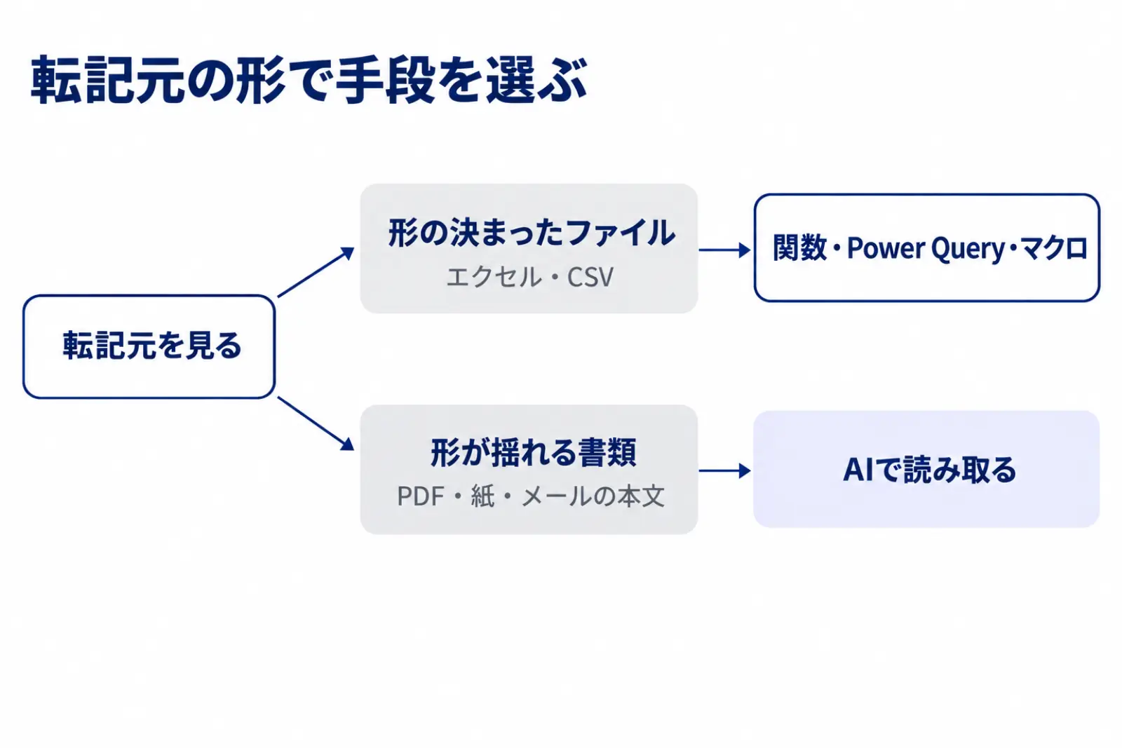 転記元の形で自動化の手段を選ぶ図。エクセルやCSVのように形の決まったファイルは関数・Power Query・マクロへ、PDF・紙・メールの本文のように形が揺れる書類はAIの読み取りへ分かれることを示している