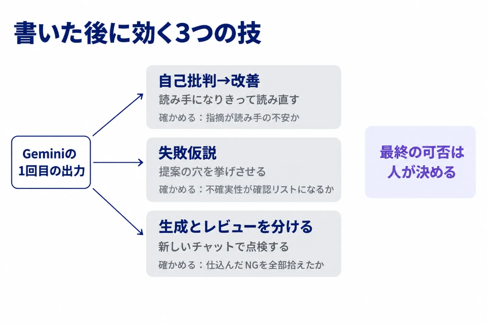 書いた後に効く3つの技の図。Geminiの1回目の出力を、自己批判→改善・失敗仮説・生成とレビューの分離の3つで点検し、最終の可否は人が決めることを示している