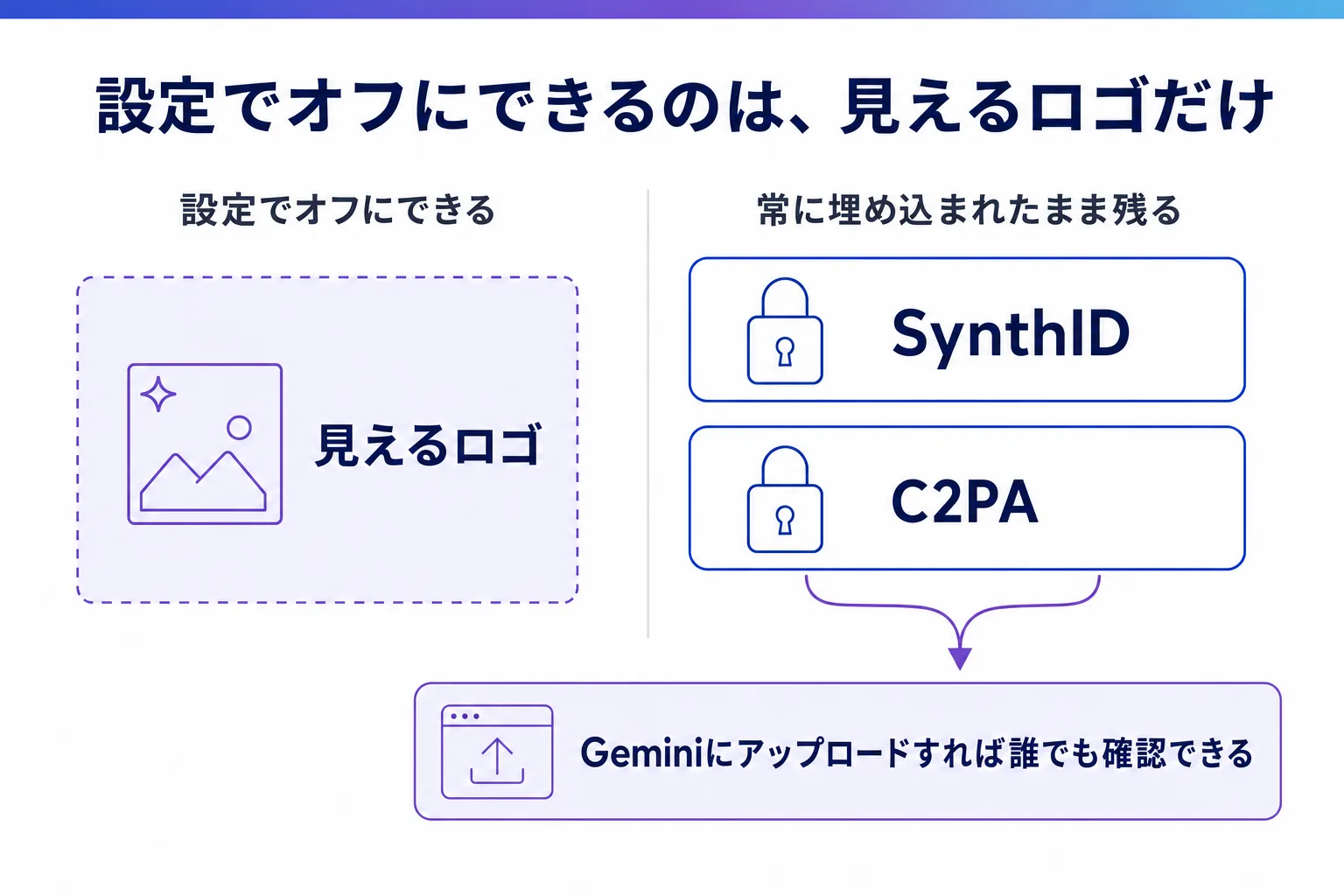 Geminiの設定でオフにできるのは見えるロゴだけで、SynthIDとC2PAは常に埋め込まれたまま残ること、そして残った印はGeminiにアップロードすれば誰でも確認できることを示した図