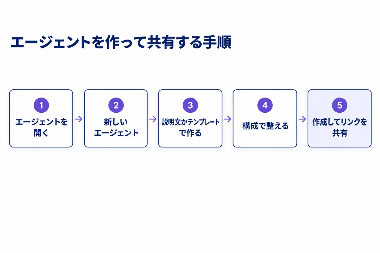 エージェントを作って共有する5つの手順を左から右に並べた図。エージェントを開く、新しいエージェント、説明文かテンプレートで作る、構成で整える、作成してリンクを共有の順に進む