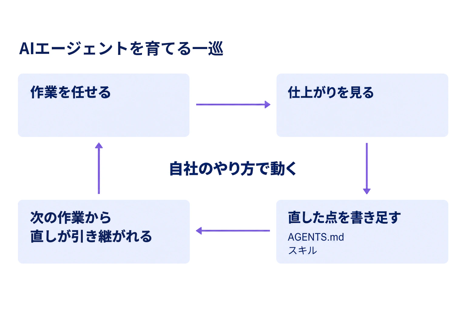 作業を任せる、仕上がりを見る、直した点をAGENTS.mdやスキルに書き足す、次の作業から直しが引き継がれる、を一巡させ、自社のやり方で動くようになることを示した図