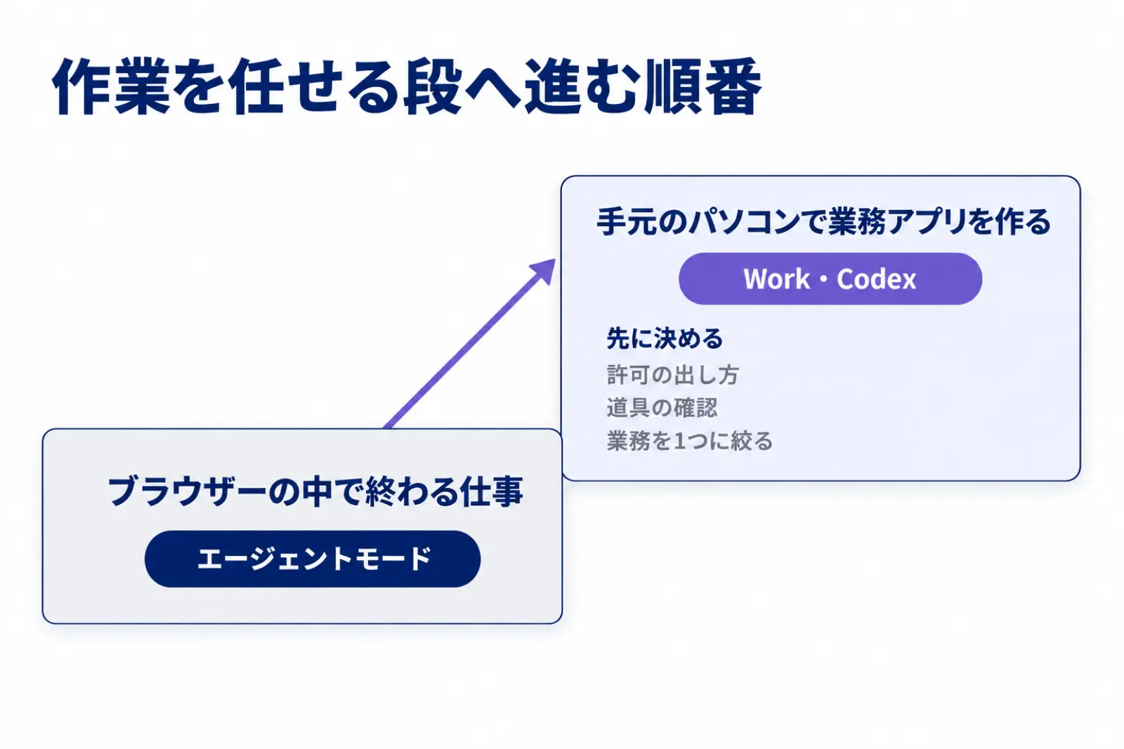 作業を任せる段へ進む順番を示した図。ブラウザーの中で終わる仕事はエージェントモード、手元のパソコンで業務アプリを作る段はWork・Codexで、先に許可の出し方・道具の確認・業務を1つに絞ることを決める