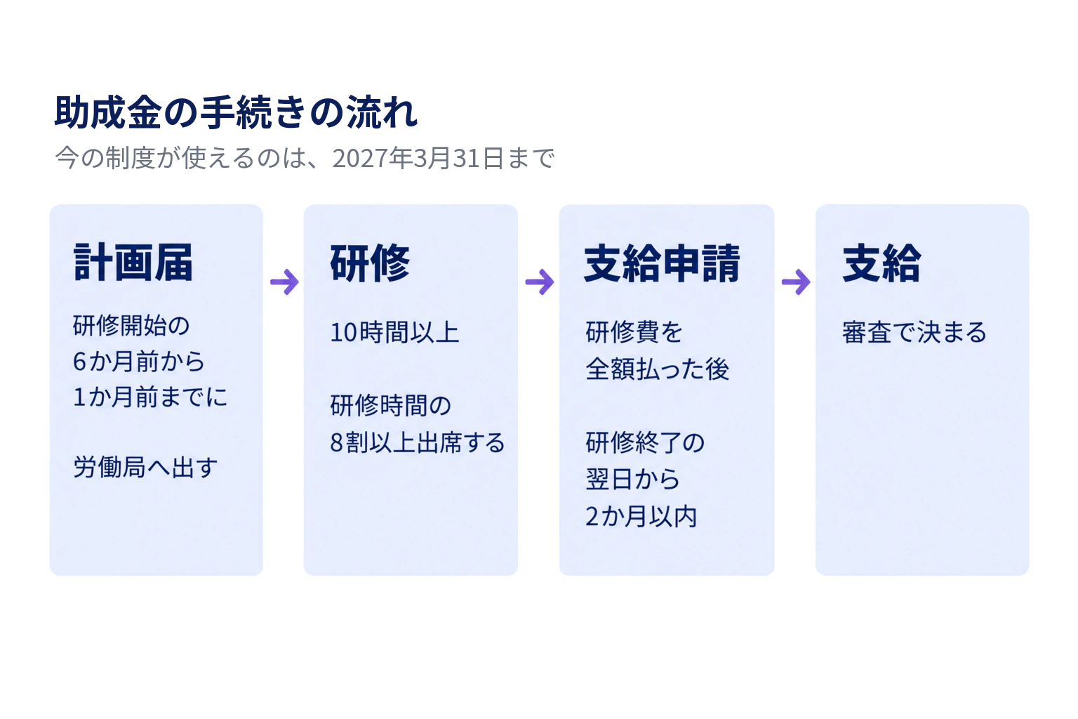 人材開発支援助成金の手続きの流れを、計画届(研修開始の6か月前から1か月前までに労働局へ出す)、研修(10時間以上・研修時間の8割以上出席する)、支給申請(研修費を全額払った後、研修終了の翌日から2か月以内)、支給(審査で決まる)の4段で示した図。今の制度が使えるのは2027年3月31日まで