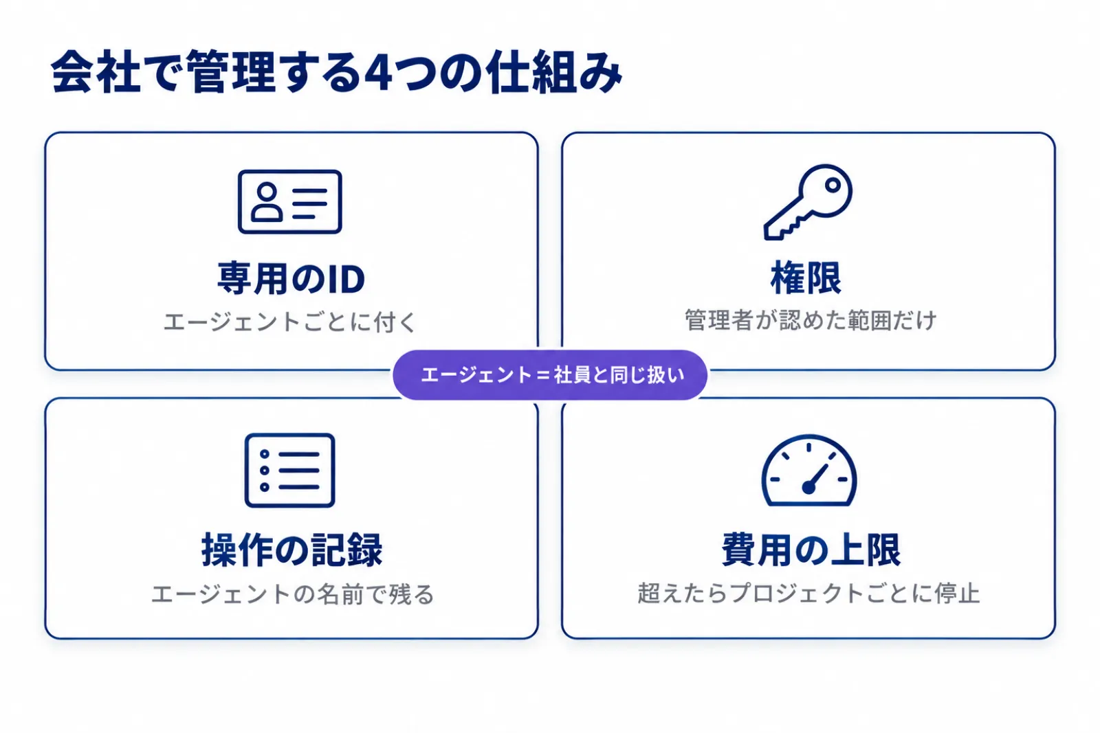 Gemini エージェントを会社で管理する4つの仕組みを示した図。エージェントごとの専用ID、管理者が認めた範囲の権限、エージェントの名前で残る操作の記録、プロジェクトごとの費用の上限