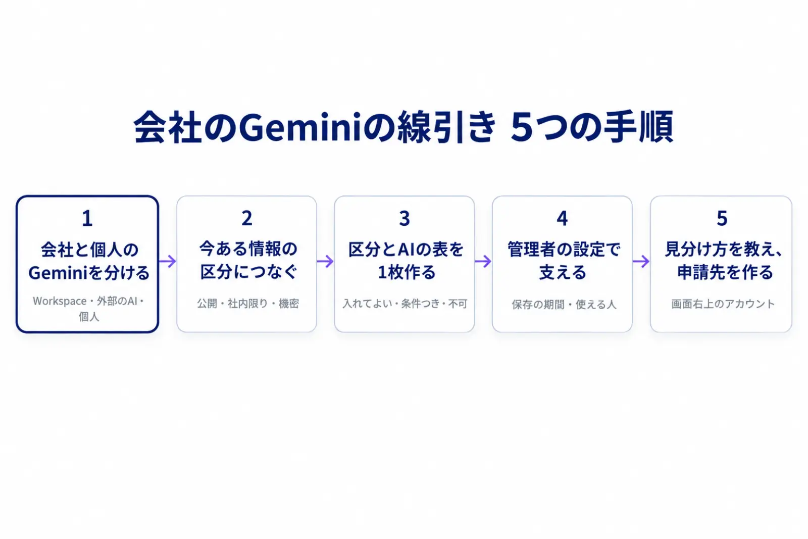 会社のGeminiの線引きを5つの手順で進める流れ図。会社のGeminiと個人のGeminiを分ける、今ある情報の区分につなぐ、区分とAIの表を作る、管理者の設定で支える、見分け方を教えて申請先を作る、の順に並べている