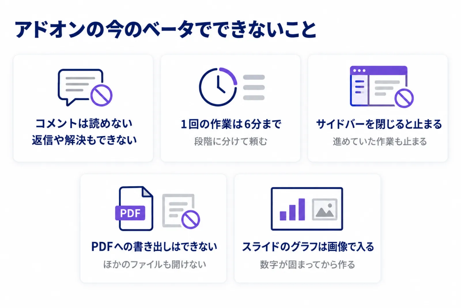 Claude for Google Workspaceのアドオンが今のベータでできない5つの作業、コメントを読めない・6分で止まる・サイドバーを閉じると止まる・PDFに書き出せない・スライドのグラフは画像で入る、を並べた図