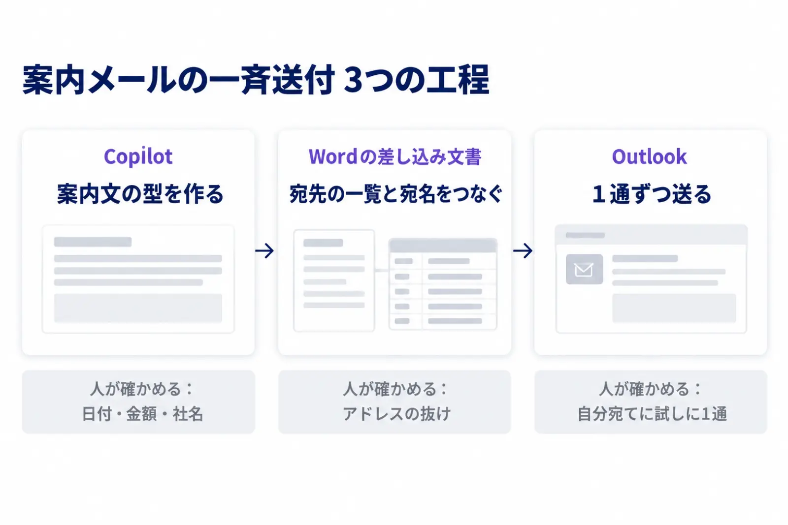 案内メールの一斉送付の3つの工程の図。Copilotで案内文の型を作る、Wordの差し込み文書で宛先の一覧と宛名をつなぐ、Outlookで1通ずつ送る、の順に並べ、各工程で人が確かめる点を下に添えている