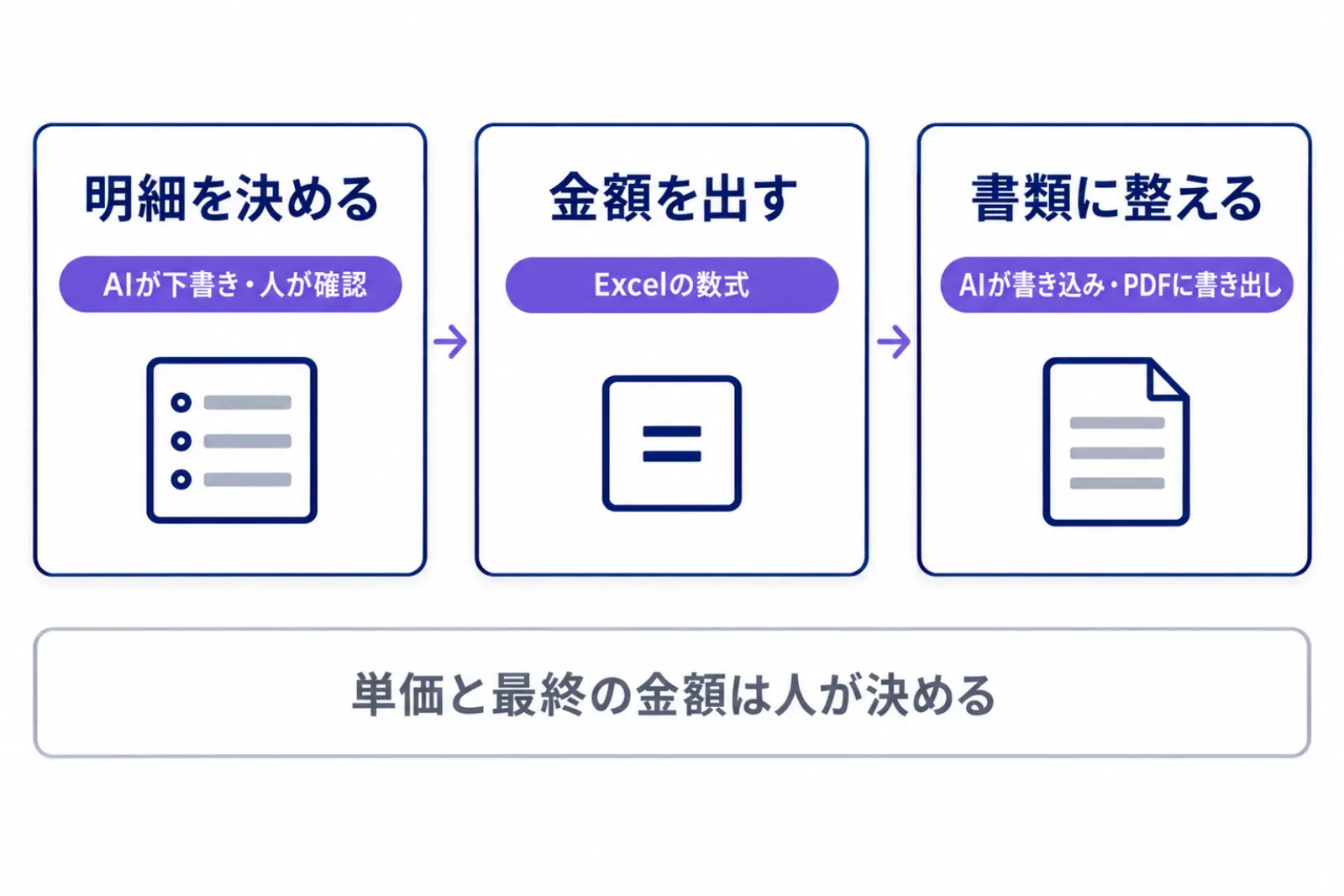 見積書づくりを、明細を決める・金額を出す・書類に整えるの3つの作業に分け、明細の下書きと書類への書き込みはAI、金額の計算はExcelの数式、単価と最終の金額は人が担当することを示した図