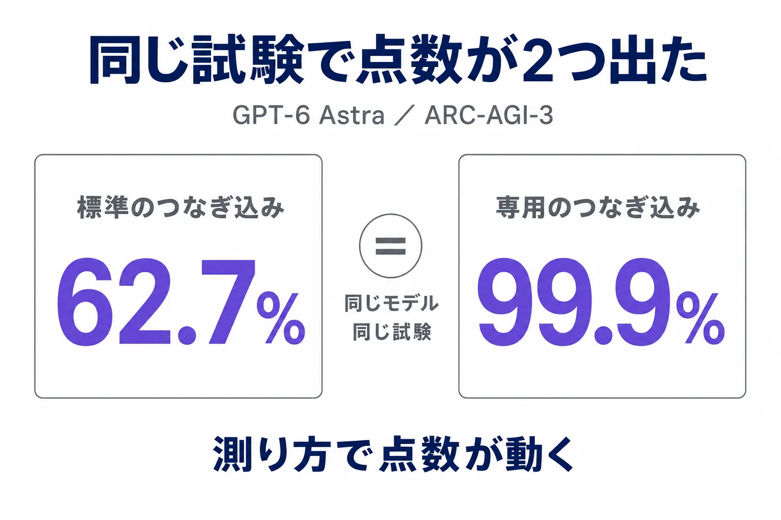 同じGPT-6 Astraが同じARC-AGI-3で、標準のつなぎ込みでは62.7%、専用のつなぎ込みでは99.9%と、測り方によって2つの点数を出したことを並べた比較図