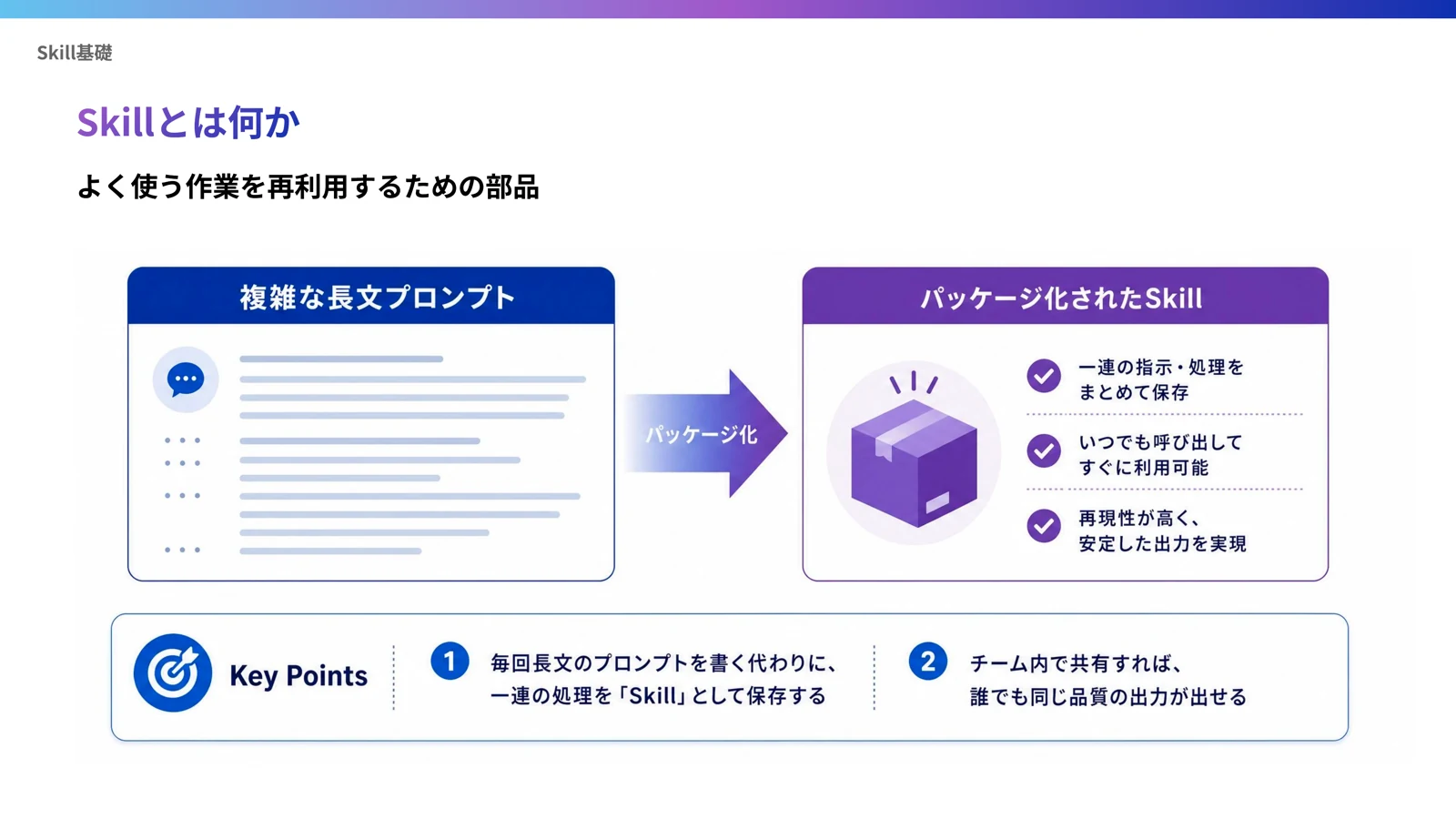 長文のプロンプトを1つのSkillにまとめ、いつでも呼び出せる部品にする流れの図