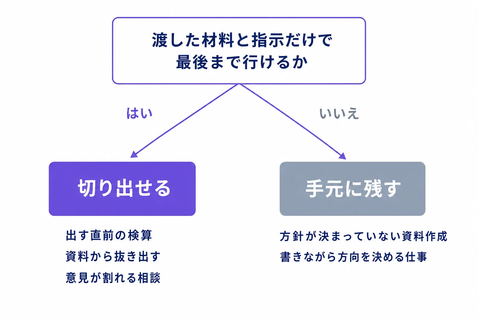 仕事を切り出せるかどうかの判定フロー。渡した材料と指示だけで最後まで行けるなら切り出し、途中で判断が要るなら手元に残す