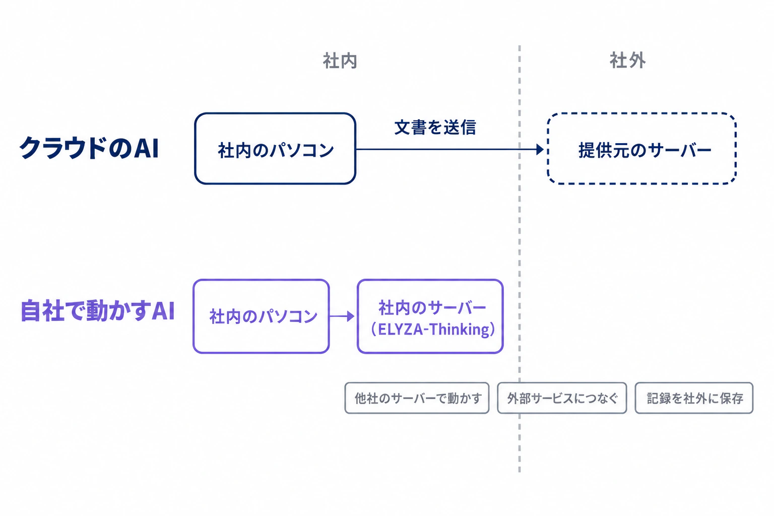 クラウドのAIは文書が社外の提供元サーバーへ送られ、自社で動かすAIは社内のサーバーで処理が完結することを比べ、他社のサーバーで動かす・外部サービスにつなぐ・記録を社外に保存の3つで文書が外に出ることを示した図