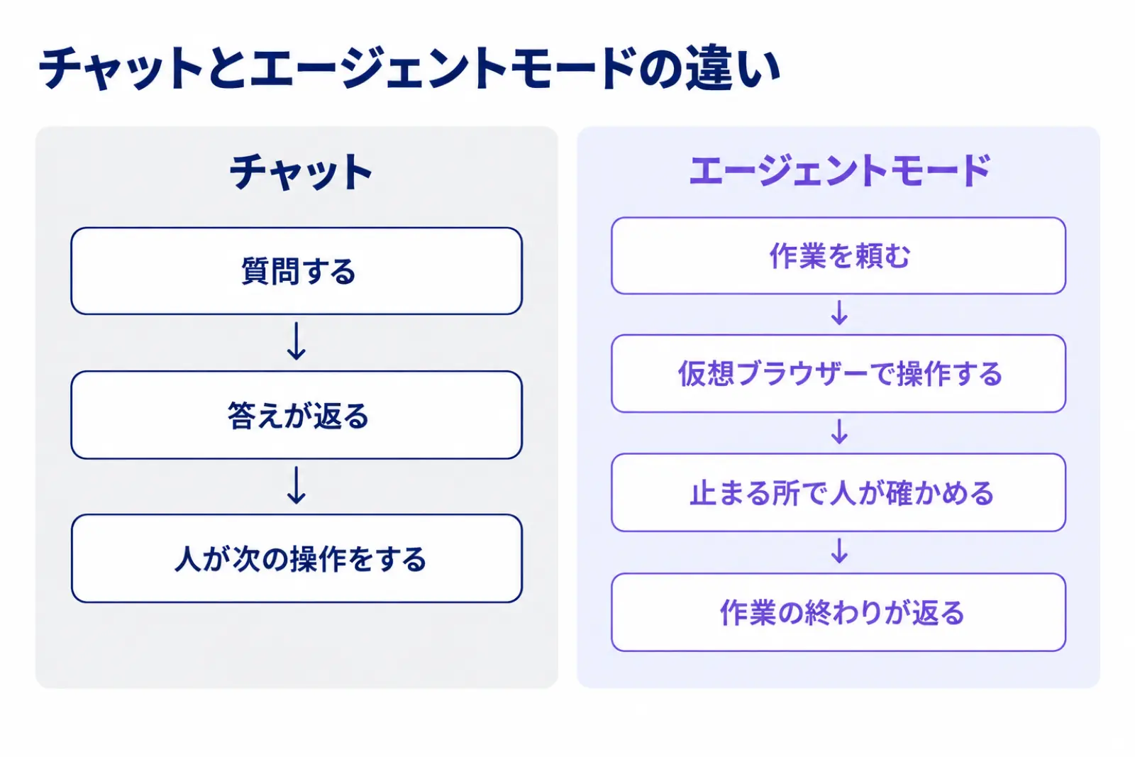 チャットとエージェントモードの違いを2列で示した図。チャットは質問する、答えが返る、人が次の操作をするの順に進み、エージェントモードは作業を頼む、仮想ブラウザーで操作する、止まる所で人が確かめる、作業の終わりが返るの順に進む