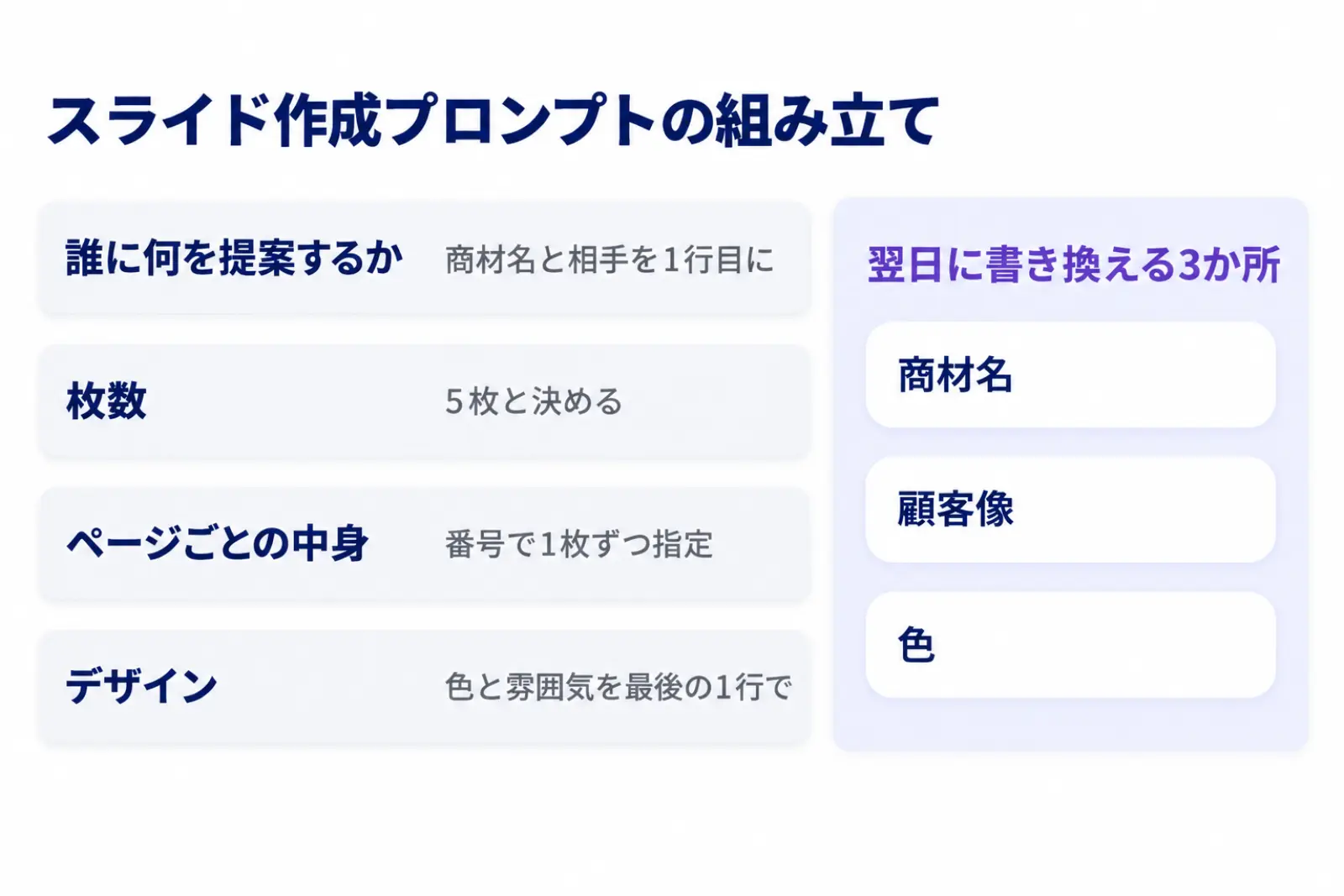 Gensparkのスライド作成プロンプトの組み立ての図。提案する商材と相手、枚数、ページごとの中身、デザインの指定の4つの部品と、翌日に自分の案件へ書き換える商材名・顧客像・色の3か所を色の濃さで示している
