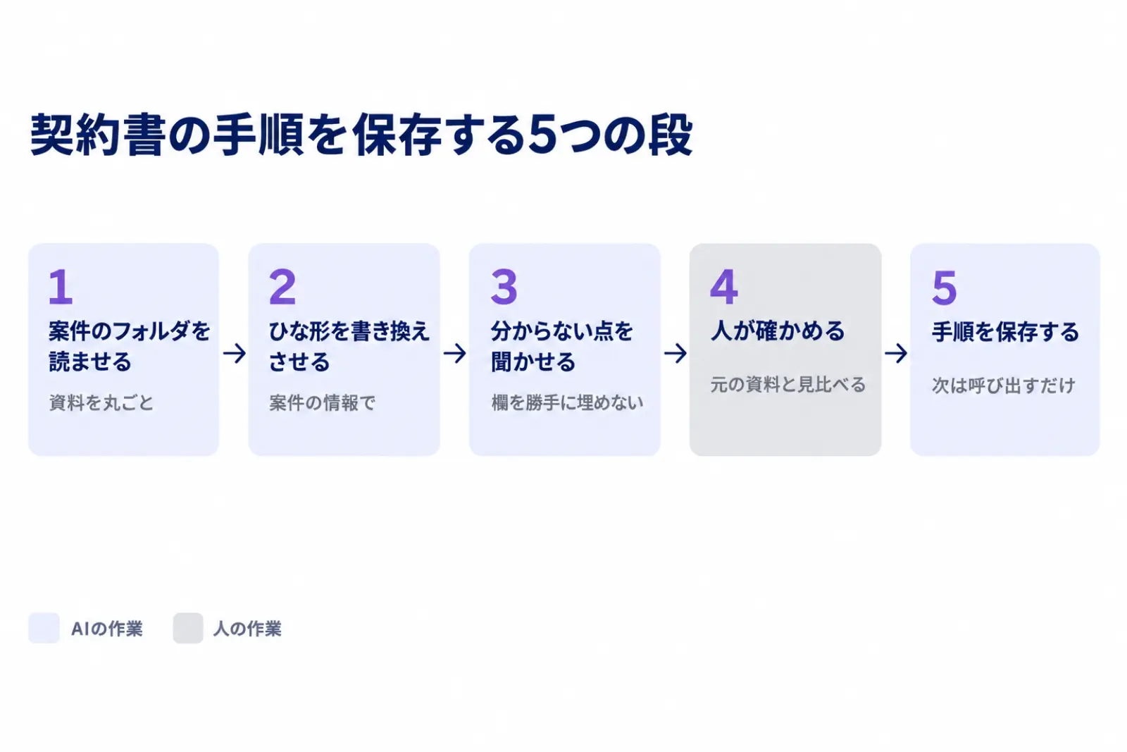 契約書の手順を保存する5段の図。案件のフォルダを読ませる、ひな形を書き換えさせる、分からない点はAIに聞かせる、人が確かめる、手順を保存する