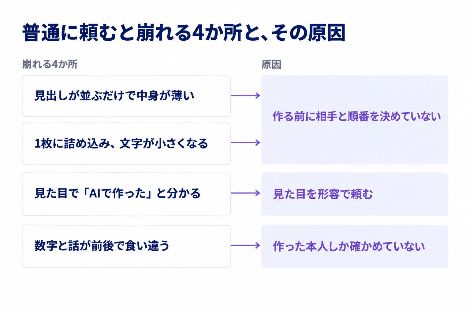 普通に頼むと崩れる4か所と原因の対応を示す図。見出しが並ぶだけ・1枚に詰め込むは作る前に相手と順番を決めていないこと、AIで作ったと分かる見た目は形容で頼むこと、数字と話の食い違いは作った本人しか確かめていないことから起きる