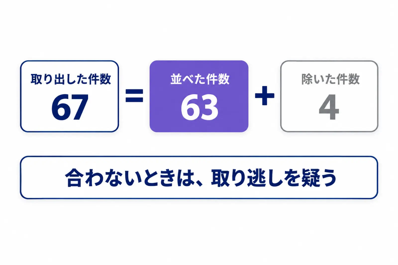 取り出したToDoの件数が、画面に並べた件数と、完了などで除いた件数の合計に一致するかを毎朝確かめる式と、一致しないときは取り逃しを疑うことを示した図