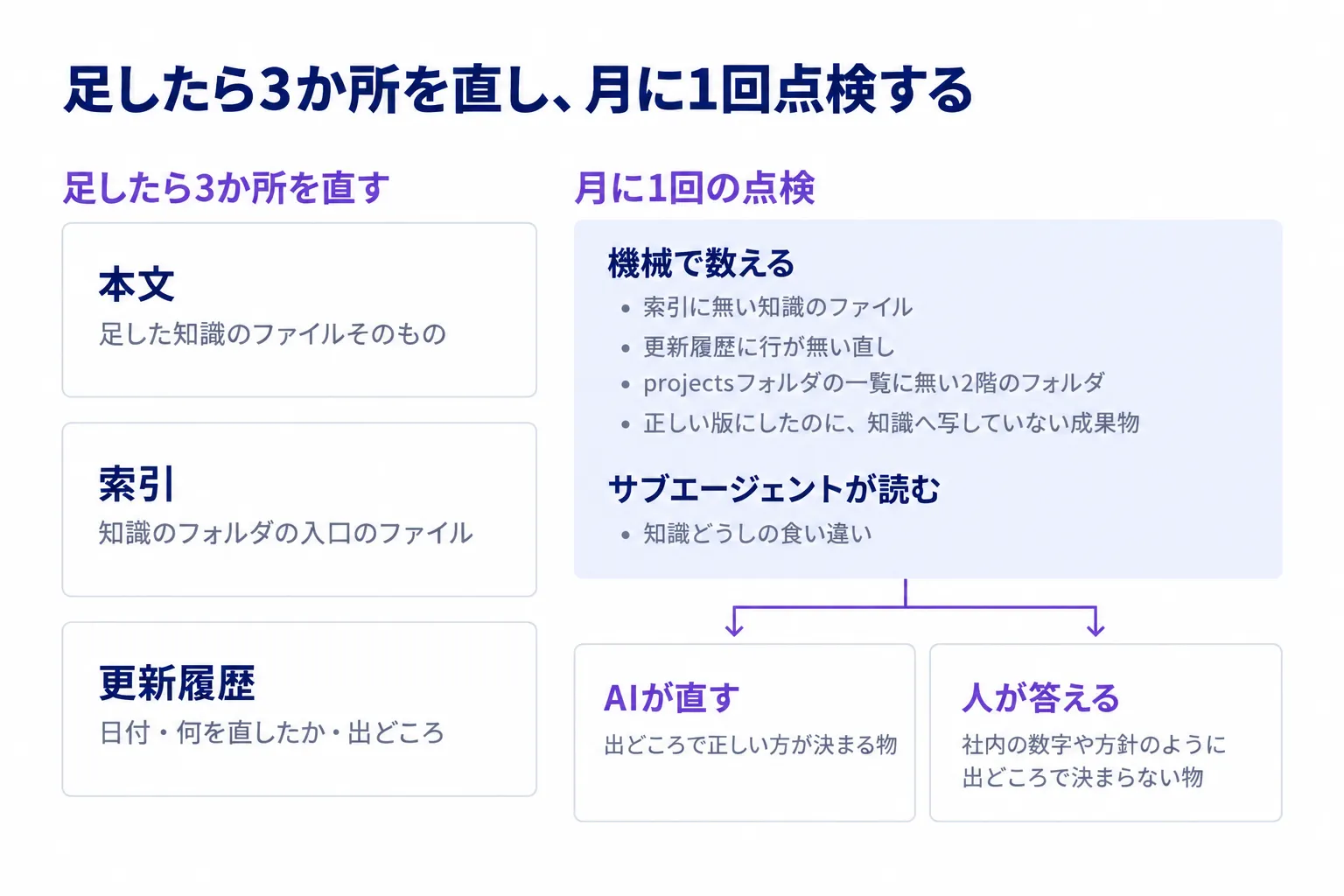 作った後に崩さない運用を示す図。知識を足したら本文・索引・更新履歴の3か所を直す。月に1回の点検では、索引や更新履歴の漏れなど数えられる項目を機械で数え、知識どうしの食い違いはサブエージェントが読む。見つかったずれは、出どころで正しい方が決まる物をAIが直し、社内の数字や方針のように出どころで決まらない物だけ人が答える