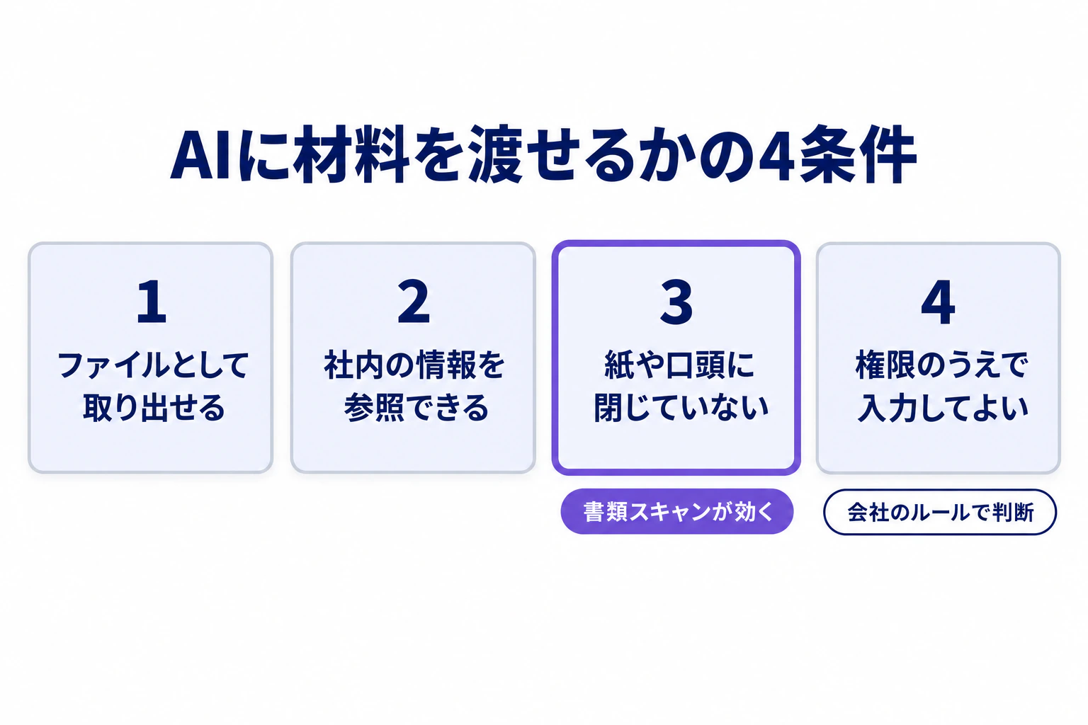 AIに材料を渡せるかを判定する4つの条件、ファイルとして取り出せる・社内の情報を参照できる・紙や口頭に閉じていない・権限のうえで入力してよいを並べ、書類スキャンが効くのは3つ目だけで、4つ目は会社のルールで判断することを示した図