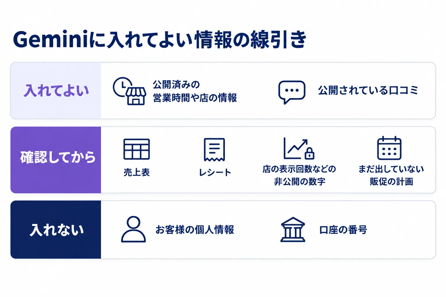 Geminiに入れてよい情報の線引きの図。「入れてよい」に公開済みの営業時間や店の情報と公開されている口コミ、「確認してから」に売上表・レシート・店の表示回数などの非公開の数字・まだ出していない販促の計画、「入れない」にお客様の個人情報と口座の番号を、3つの段に分けて並べている