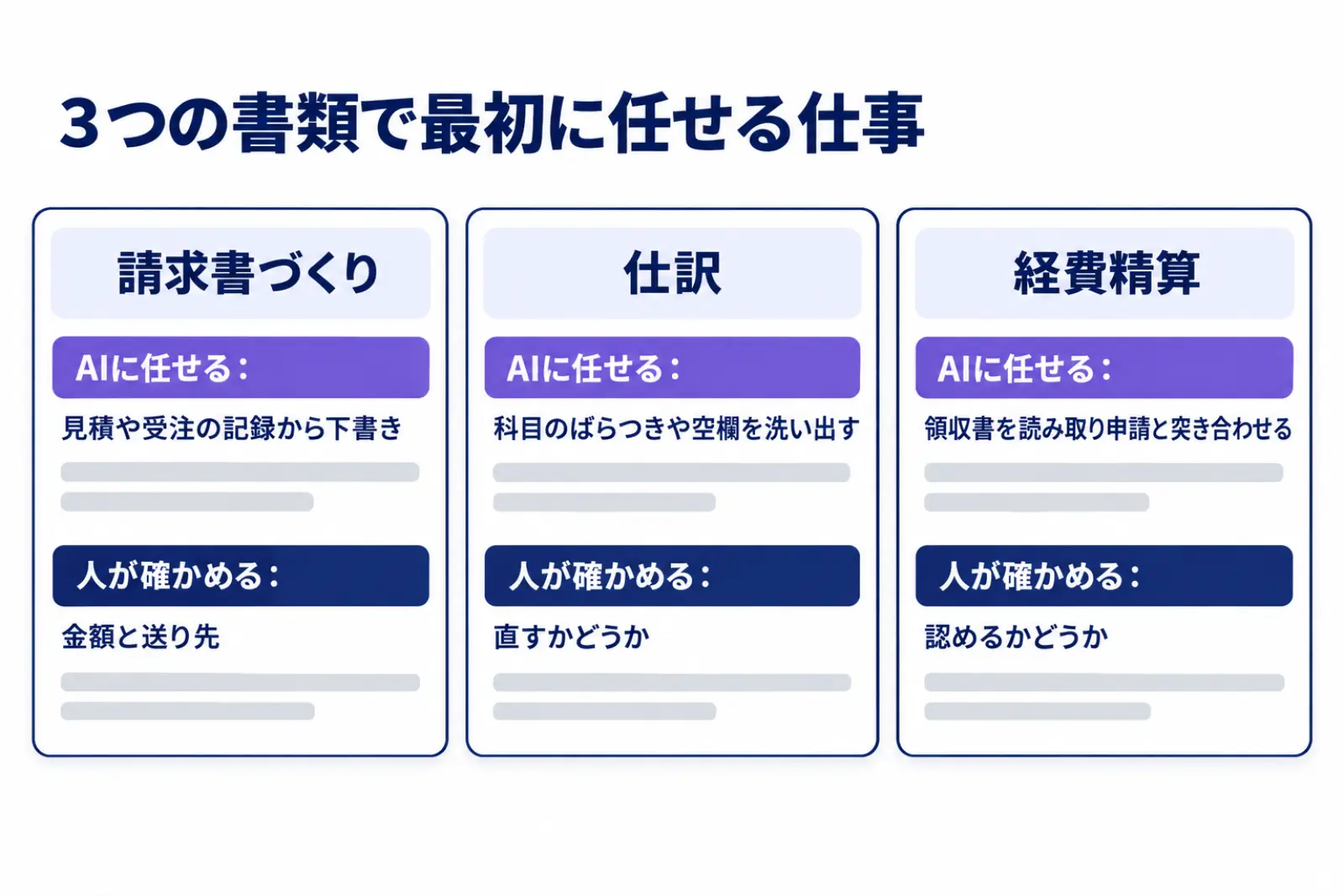 3つの書類で最初に任せる仕事を並べた図。請求書づくりはAIが見積や受注の記録から下書きを作り、人が金額と送り先を確かめる。仕訳はAIが科目のばらつきや空欄を洗い出し、人が直すかどうかを決める。経費精算はAIが領収書を読み取り申請と突き合わせ、人が認めるかどうかを決める
