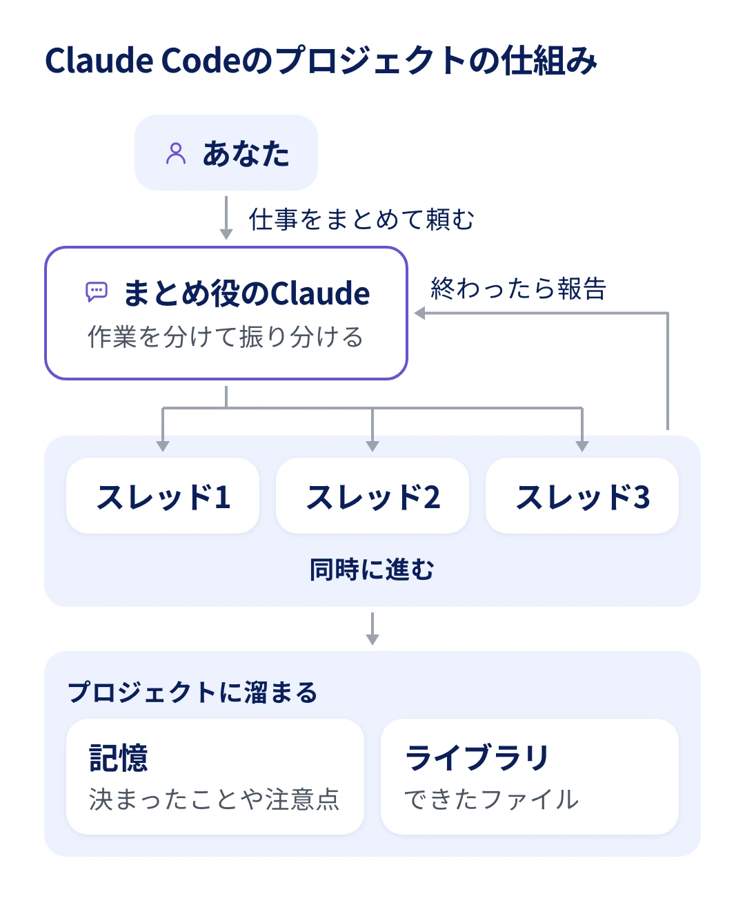 Claude Codeのプロジェクトの仕組みを示す図。利用者がまとめ役のClaudeに仕事をまとめて頼むと、まとめ役が作業を3本のスレッドに分けて同時に進め、終わったスレッドがまとめ役へ報告する。決まったことは記憶に、できたファイルはライブラリに溜まっていく流れを描いている