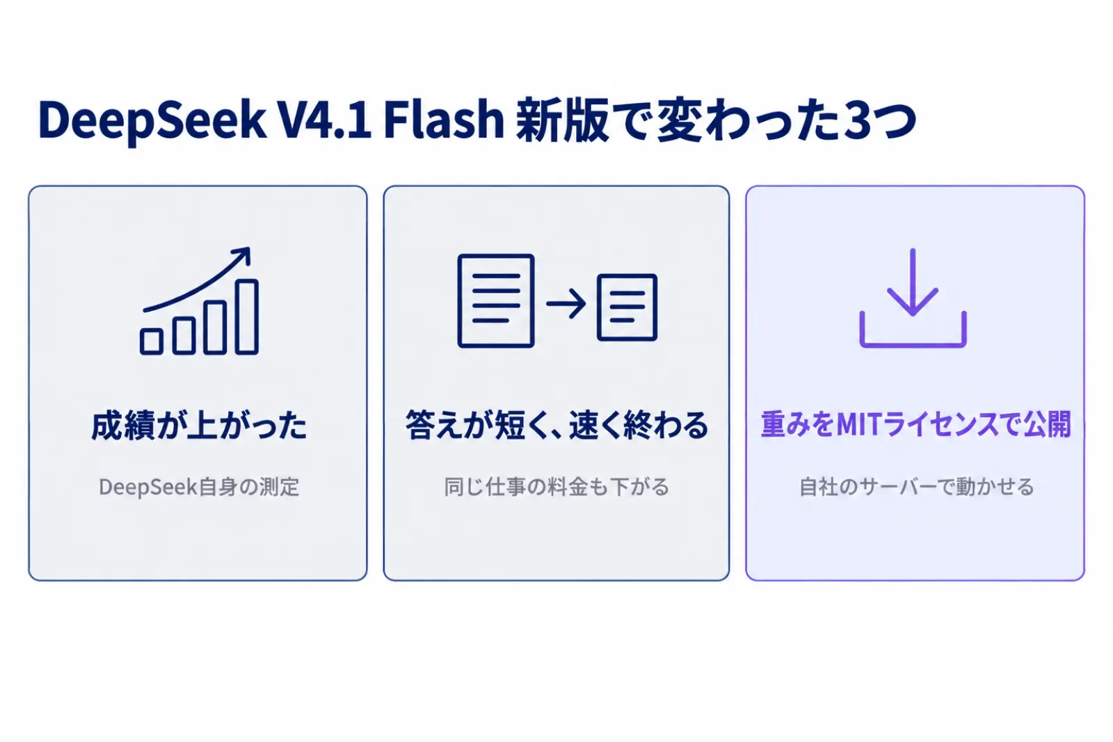 DeepSeek V4.1 Flashの新版で変わった3つを並べた図。成績が上がった(DeepSeek自身の測定)、答えが短く速く終わる、重みをMITライセンスで公開して自社のサーバーで動かせる、の3つ