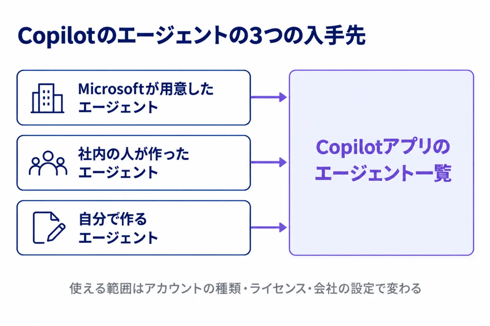 Copilotのエージェントの3つの入手先を示した図。Microsoftが用意したエージェント、社内の人が作ったエージェント、自分で作るエージェントが、Copilotアプリのエージェント一覧に集まり、使える範囲はアカウントの種類・ライセンス・会社の設定で変わることを示している