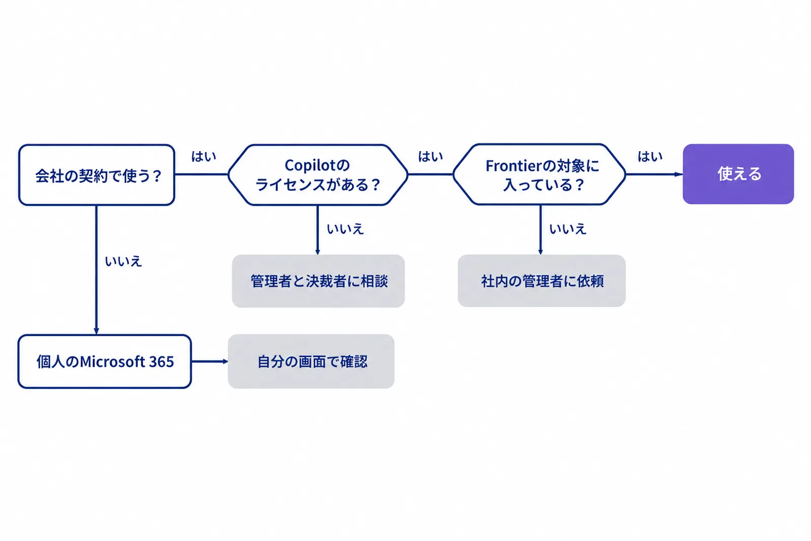 会社でCopilotアプリの資料作成が使えるかを、ライセンスとFrontierの登録の2つで確かめる流れ図