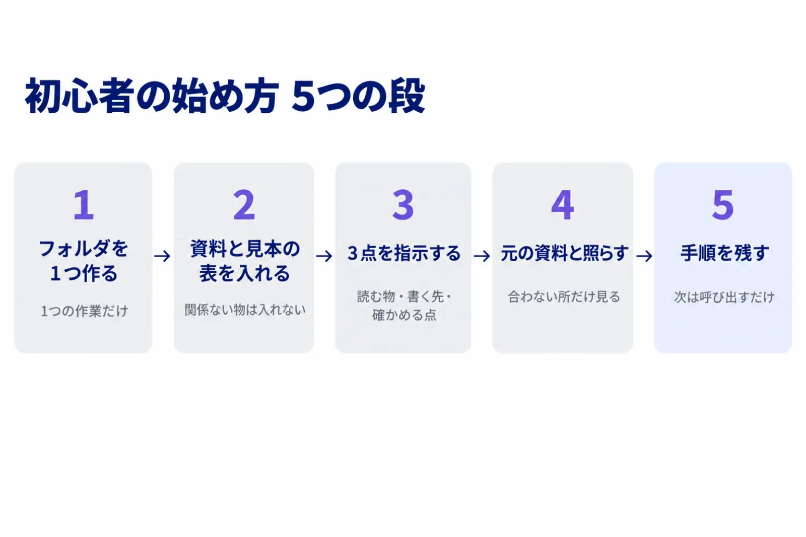 初心者の始め方の図。作業用のフォルダを1つ作る、元の資料と見本の表を入れる、読む物と書く先と確かめる点を指示する、結果を元の資料と照らす、うまくいった手順を残す、の5段