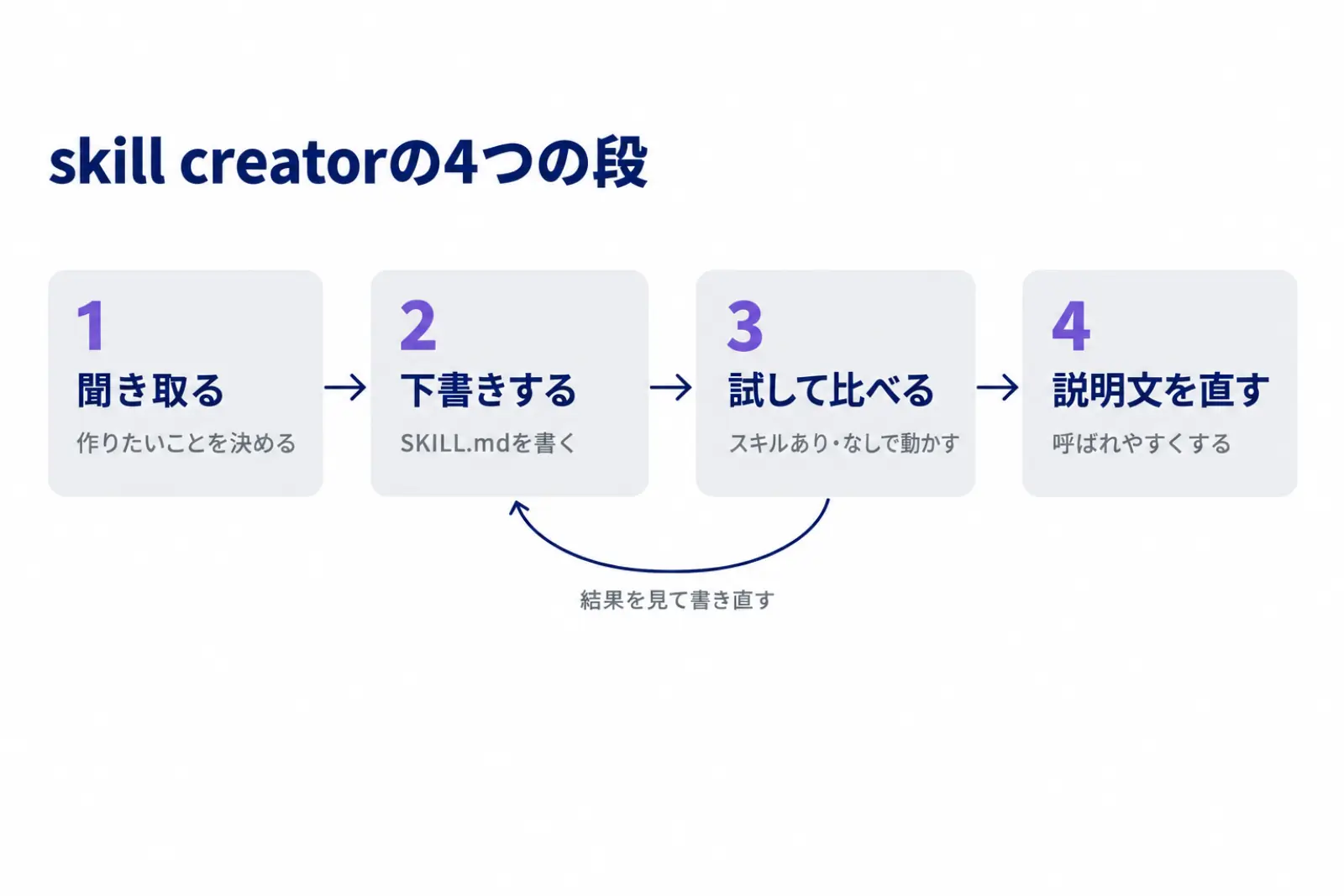 skill creatorの4段の図。作りたいことを聞き取る、SKILL.mdの下書きを作る、試験の頼み方でスキルあり・なしを比べる、説明文を直して呼ばれやすくする、の順に進み、比べた結果から下書きへ戻る