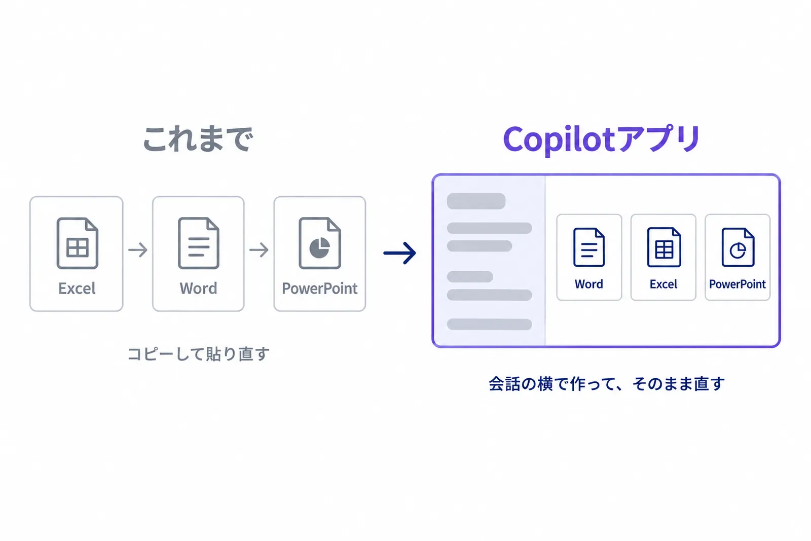 Copilotアプリで資料作成が変わった点を、3つのアプリを行き来する形と、会話の横でファイルを作って直す形で比べた図