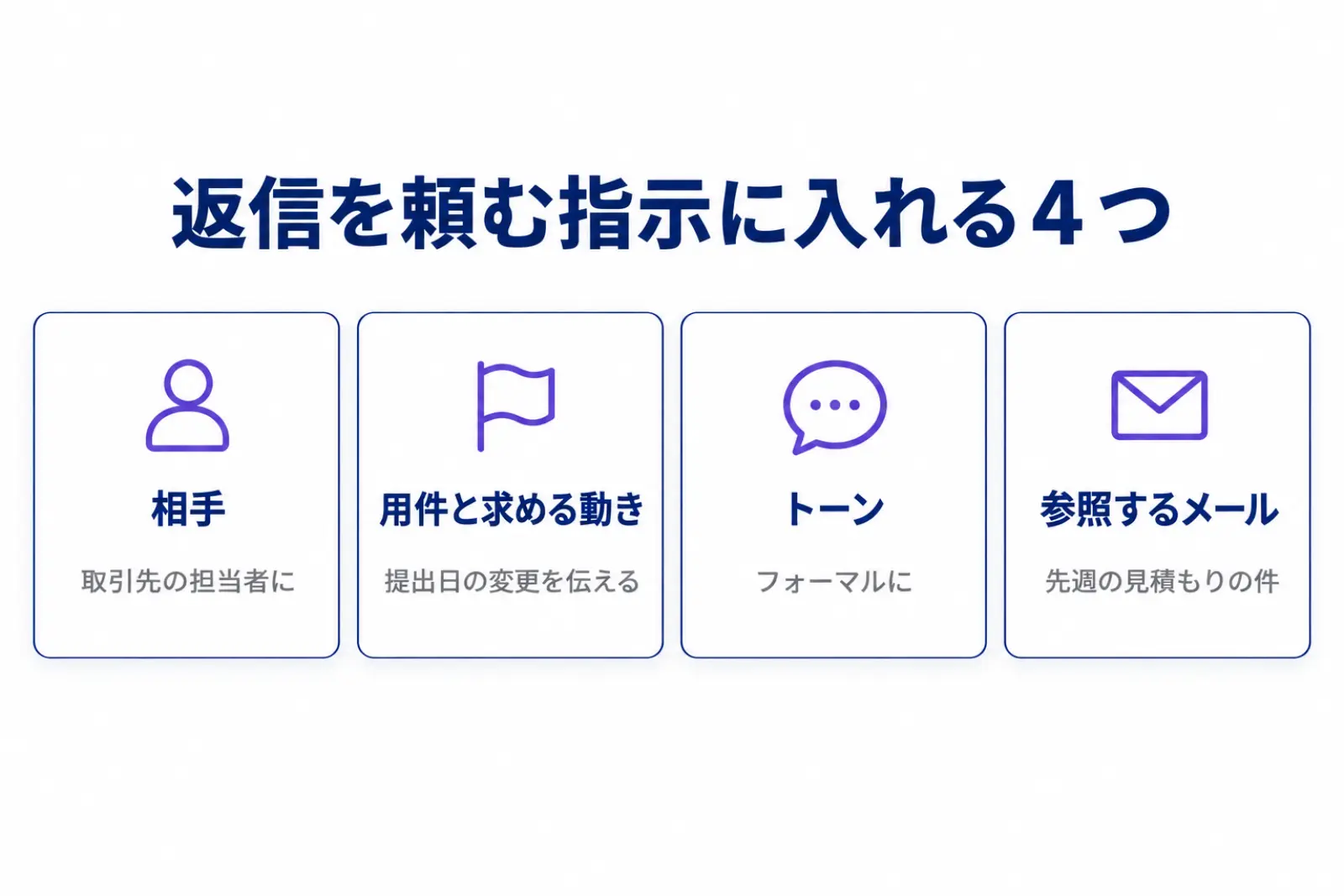 Gmailで返信の下書きを頼む指示に入れる4つの要素を並べた図。相手、用件と求める動き、トーン、参照するメールの4枚のカードに、それぞれの書き方の例を添えている