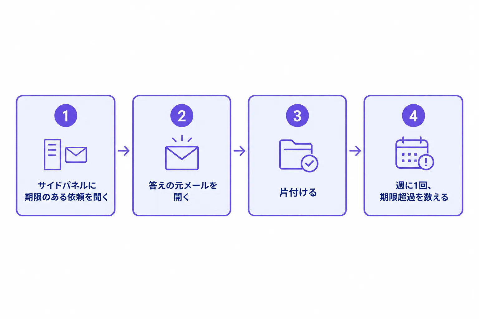 日本で届く前の代わりの組み方の4段。サイドパネルに期限のある依頼を聞く、答えの元メールを開く、片付ける、週に1回期限超過を数える